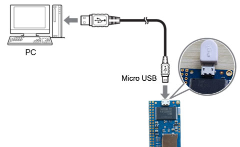 Using the SSH via USB Connect Technology